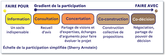 Gradient de la participation allant de l’information à la co-décision : information, consultation, concertation, co-construction et co-décision